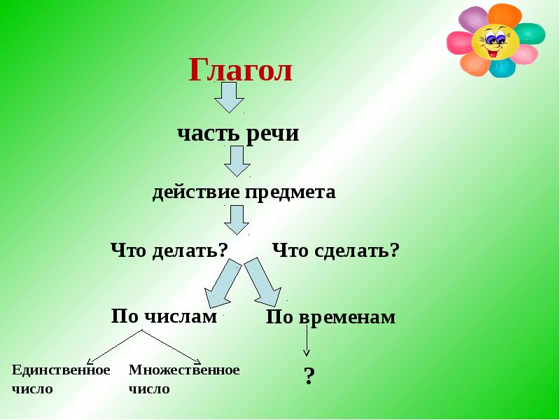 Конспект урока с презентацией по русскому языку 2 класс школа россии