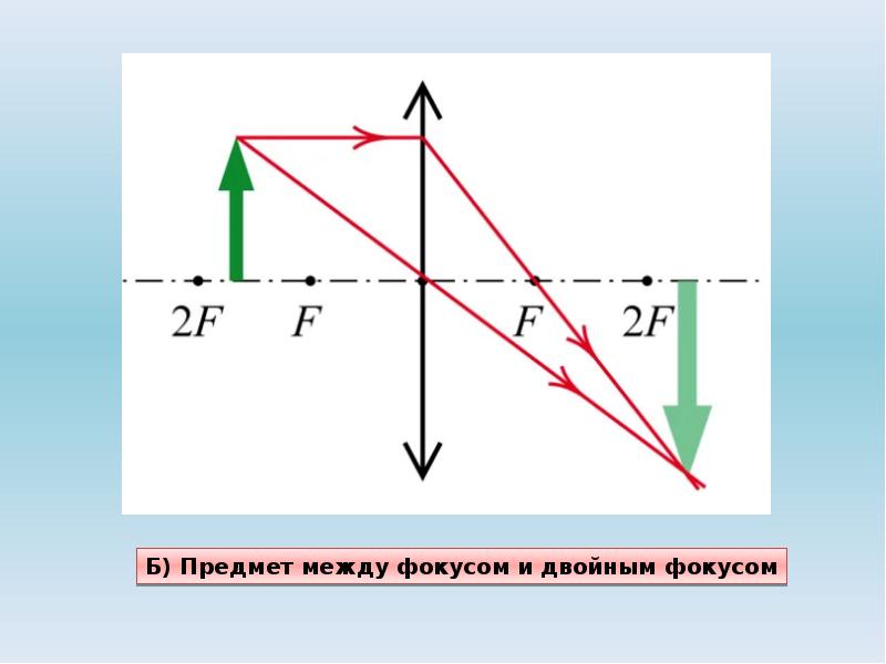 Изображение даваемое линзой сообщение