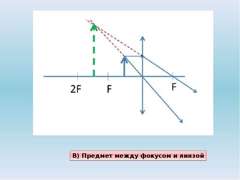 Изображение даваемое линзой доклад