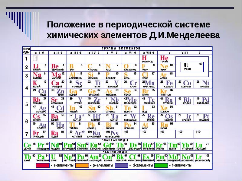 Определить положение элемента в периодической системе