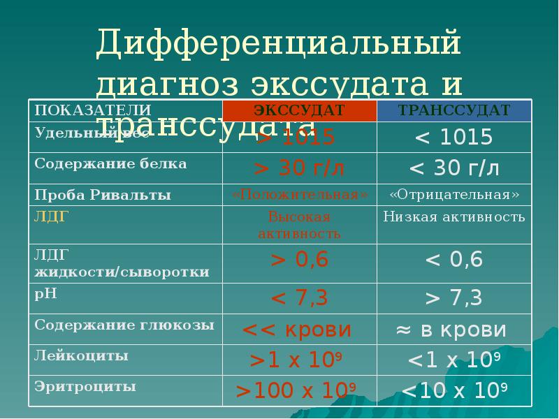Дифференциальный диагноз экссудата и транссудата Дифференциальный диагноз экссудата и транссудата