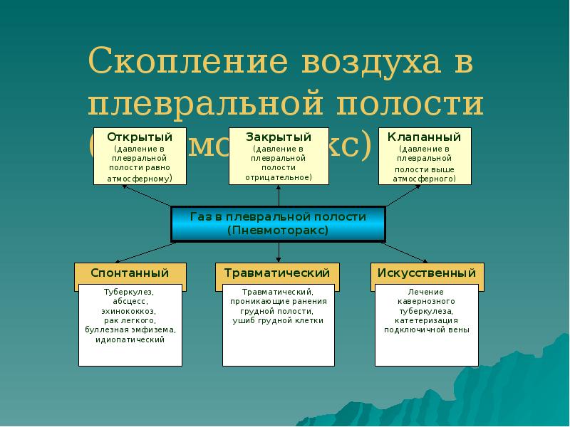 Скопление воздуха в плевральной полости (пневмоторакс) Скопление воздуха в плевральной полости (пневмоторакс)