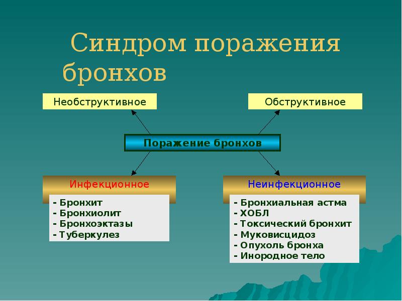 Синдром поражения бронхов Синдром поражения бронхов