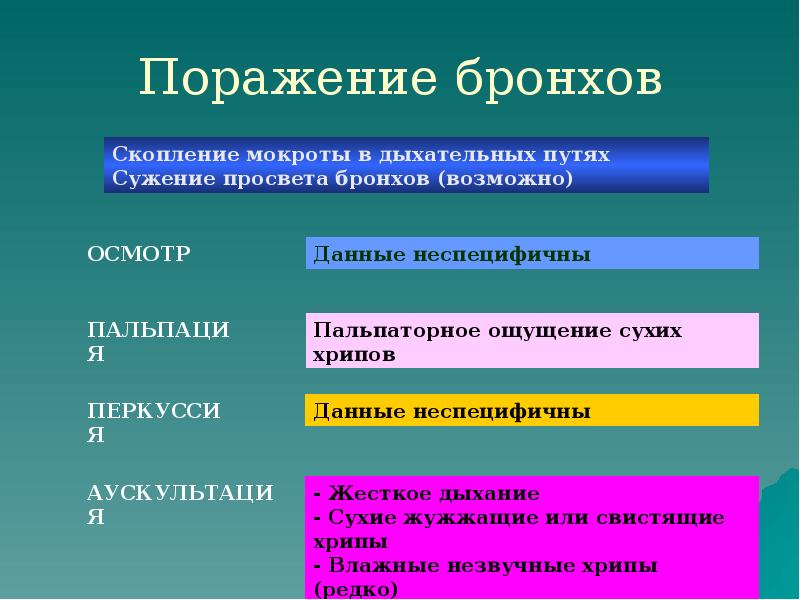 Поражение бронхов Поражение бронхов
