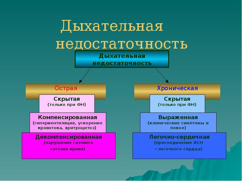 Дыхательная недостаточность Дыхательная недостаточность