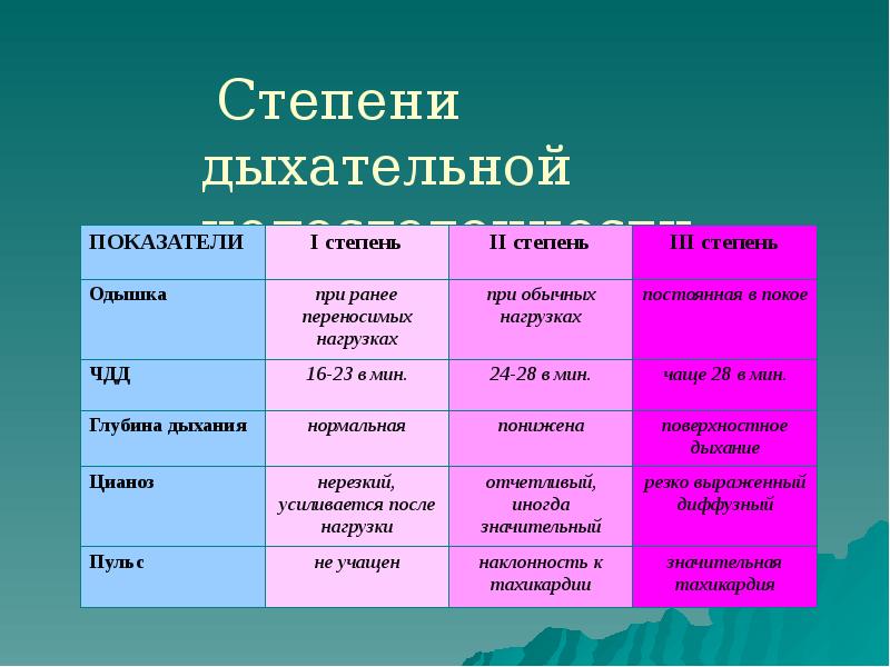 Степени дыхательной недостаточности Степени дыхательной недостаточности