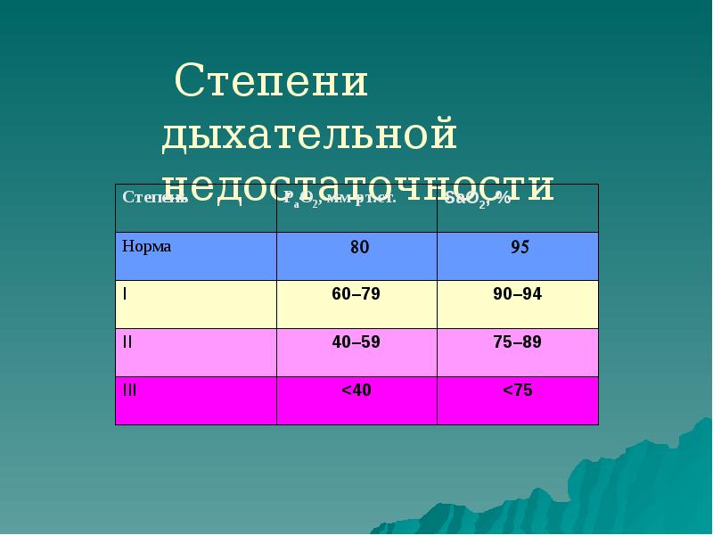 Степени дыхательной недостаточности Степени дыхательной недостаточности