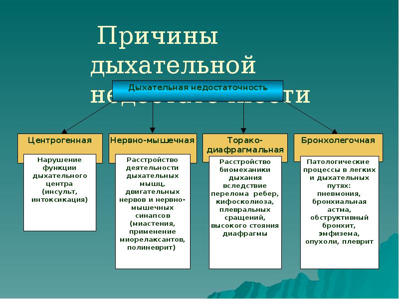 Причины дыхательной недостаточности Причины дыхательной недостаточности