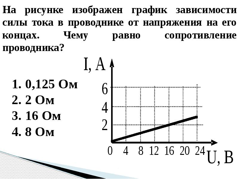 На рисунке показан график зависимости силы тока