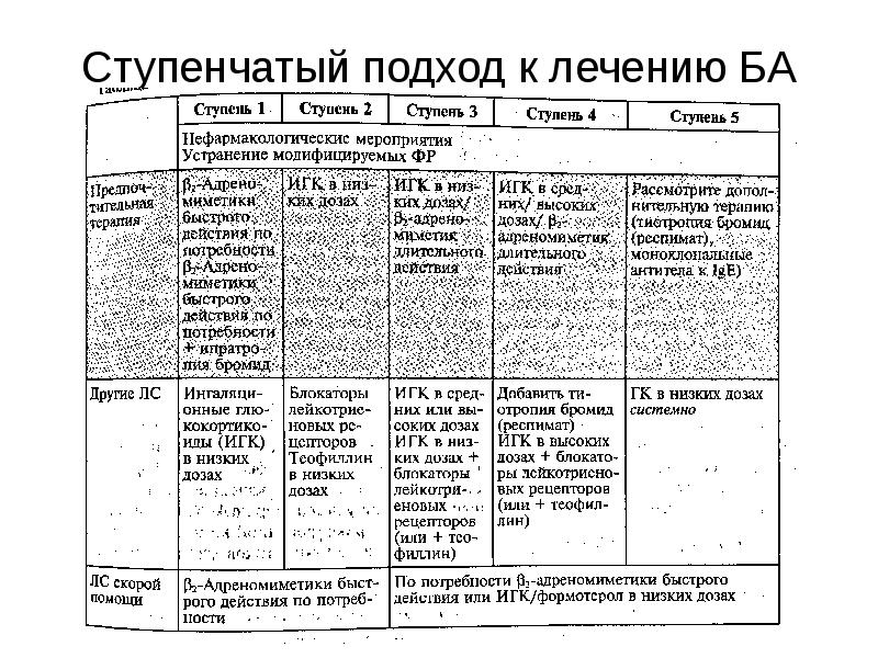 Средства влияющие на функции органов дыхания схема