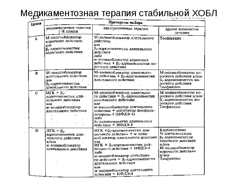 Средства влияющие на функции органов дыхания схема