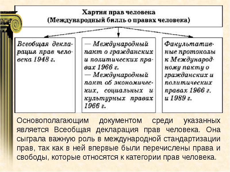 Как называют совокупность трех названных в схеме международных правовых актов