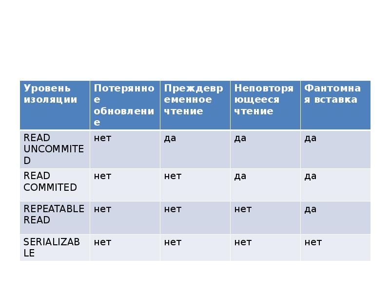 Уровни изолированности транзакций. Уровни изоляции. Уровни изоляции транзакций. Уровни транзакции SQL.