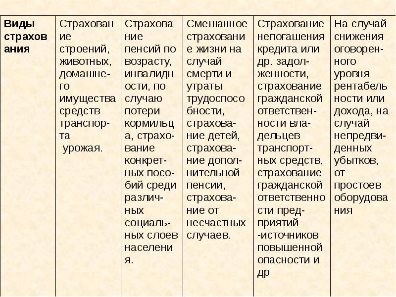 Наследование страхование презентация 11 класс право