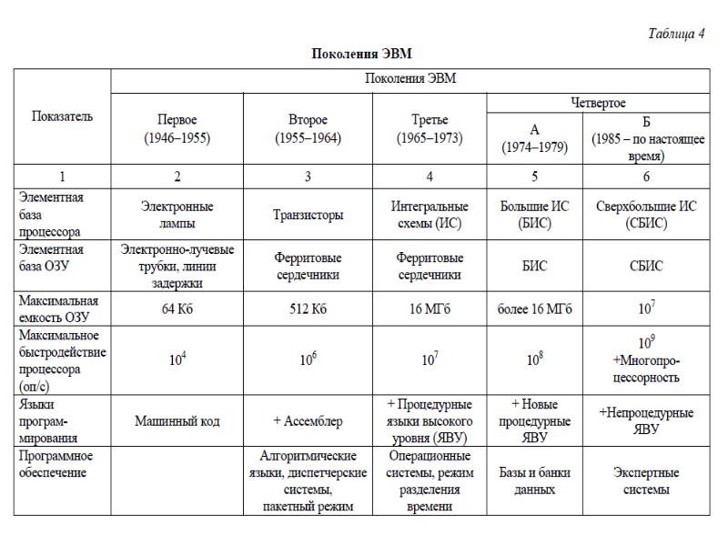4 поколения характеристики. Поколения ЭВМ таблица. Поколения ЭВМ таблица программное обеспечение. Поколения ЭВМ таблица 5 поколений. 6 Поколение ЭВМ таблица.
