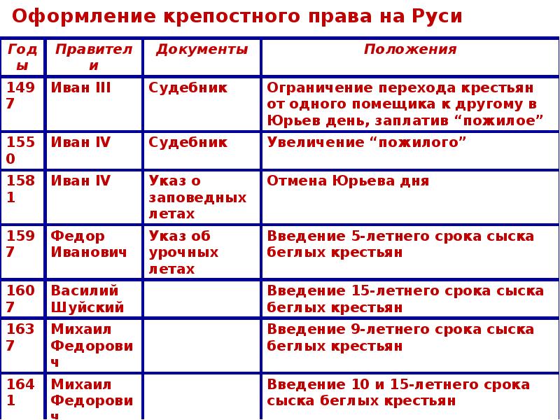 Эволюция крепостного права в россии презентация