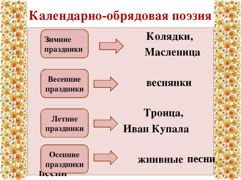 Произведения фольклора 2 класс схема