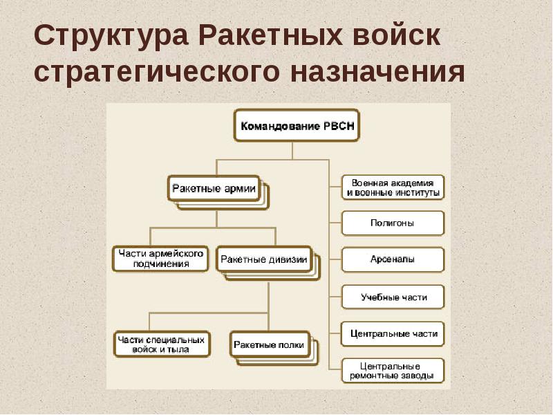 Проект на тему ракетные войска стратегического назначения