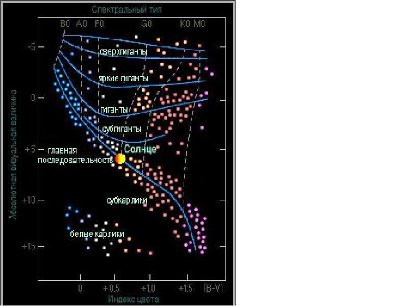 Герцшпрунга рассела. Астрономия диаграмма герцшпрунга рассела. Диаграмма светимости звезд герцшпрунга рассела. Главная последовательность на диаграмме герцшпрунга рассела. Диаграмма светимости звезд герцшпрунга рассела.