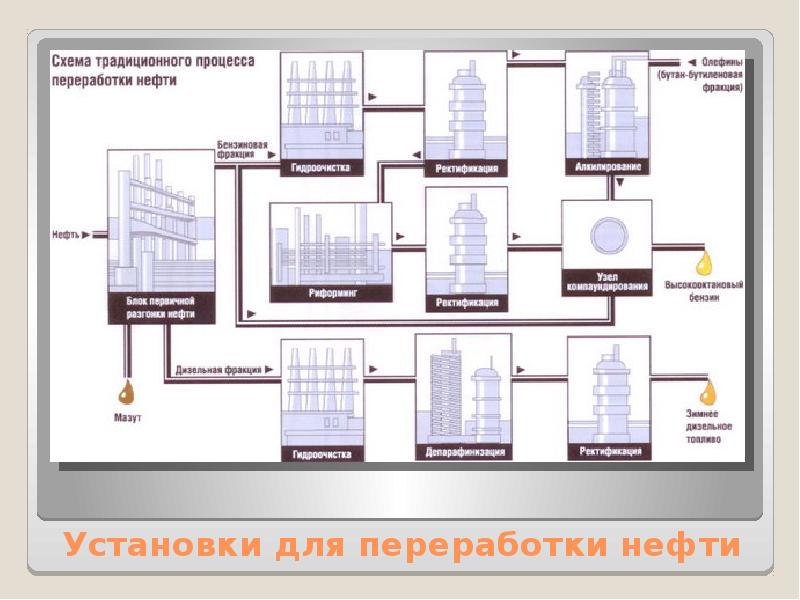 Схема современной нефтеперегонной установки