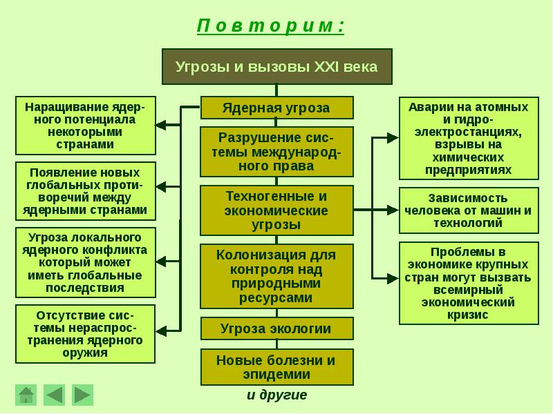 Проект на тему экономические проблемы 21 века