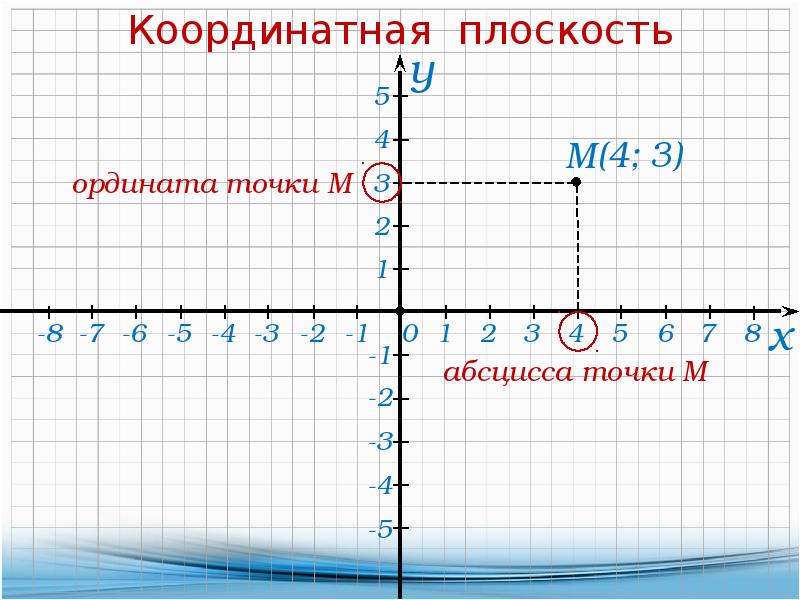 Рисунок на оси ординат