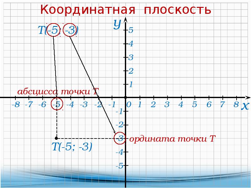 Урок презентация 6 кл координатная плоскость презентация