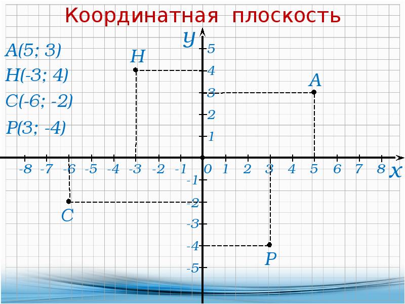 Координаты на плоскости 6 класс презентация виленкин