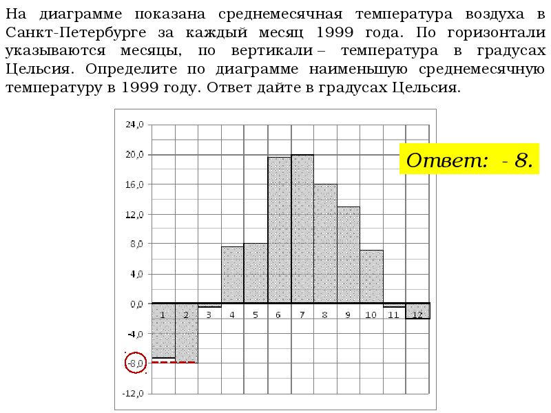 На диаграмме показана температура воздуха в санкт петербурге за каждый месяц 1999 года