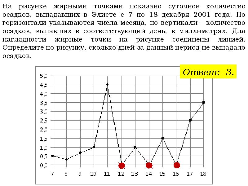 На диаграмме жирными точками показан расход. На рисунке жирными точками показано суточное. На рисунке жирными точками показано суточное количество осадков. На рисунками жирными точками показано суточнная. Элиста Кол во осадков.