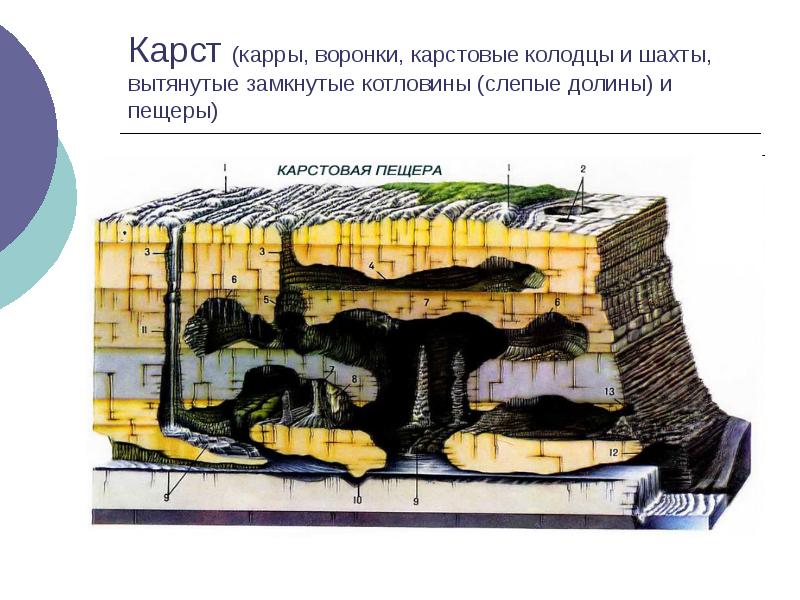 Процесс образования карстовых пещер. Колодцы и Шахты Карст. Схема образования карстовых пещер. Строение карстовой воронки. Карры карстовые формы рельефа.