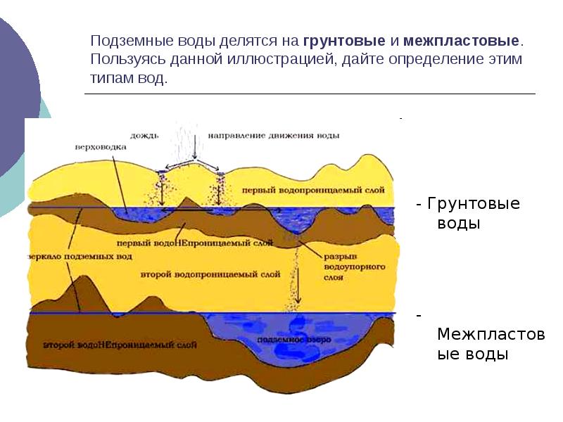 Схема подземные воды 6 класс география