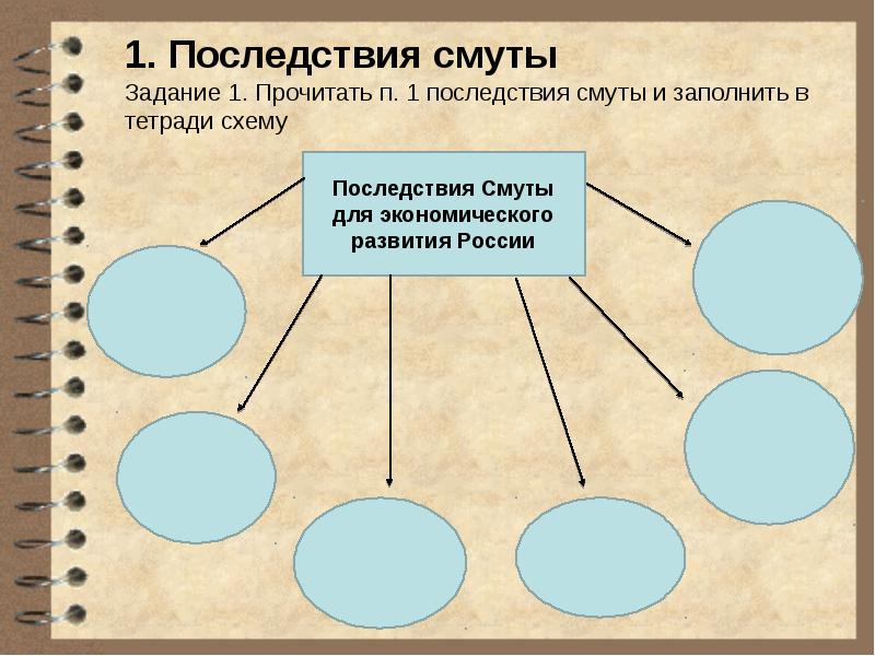 Схема последствия смуты. Последствия смуты для экономики России схема. Последствия смуты схема. Последствия смуты для экономики России. Заполните схему последствия смуты для экономики России.