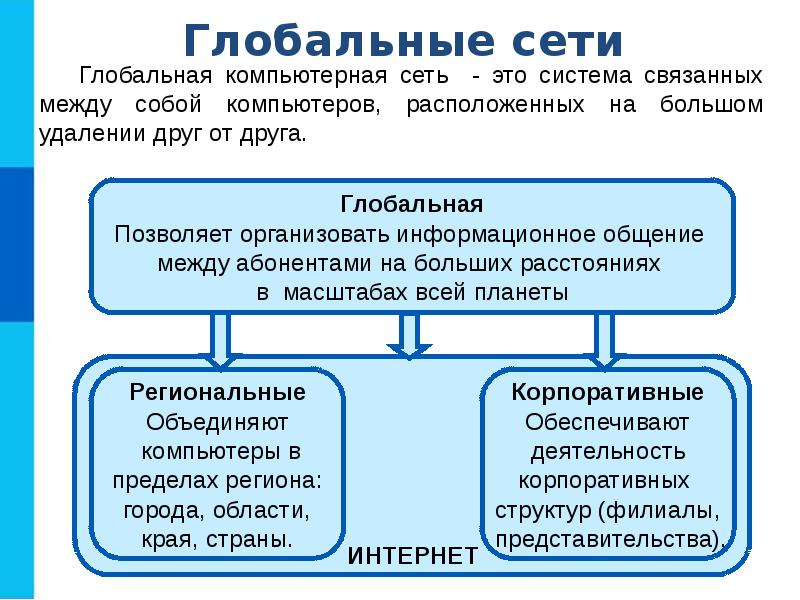 Информационные ресурсы и сервисы интернета 9 класс босова презентация