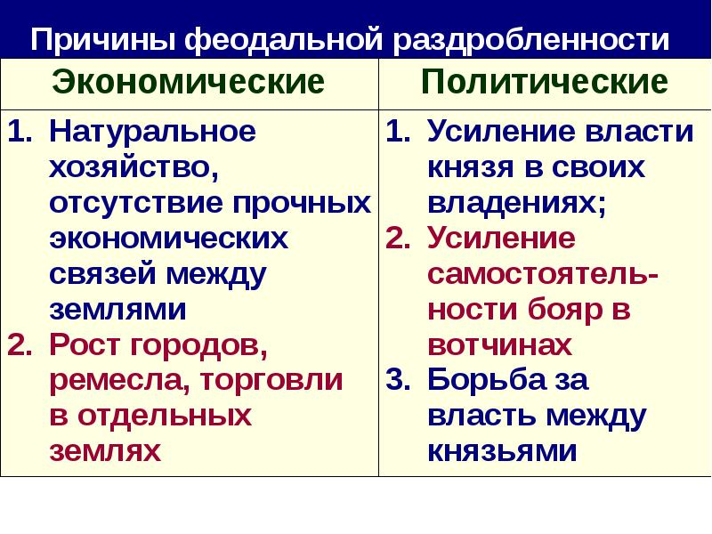 Причины феодальной раздробленности на руси