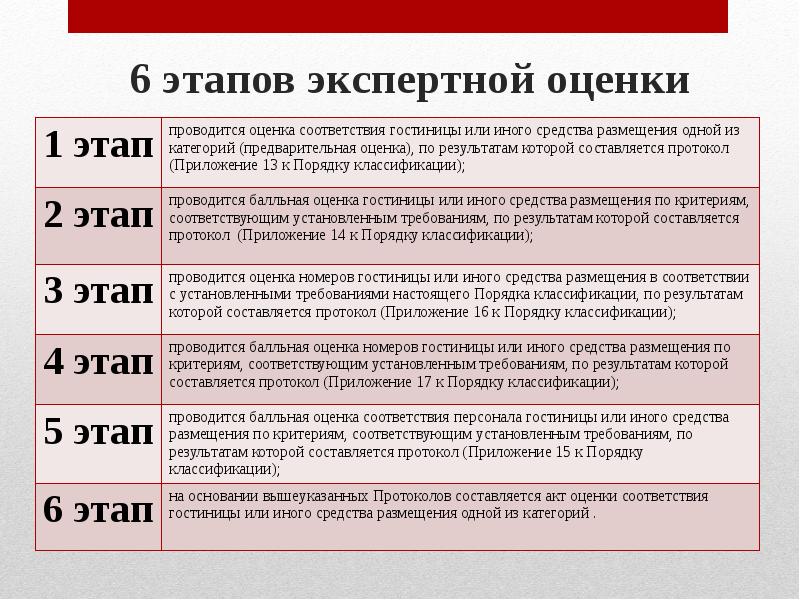 Критерии этапов. Этапы проведения экспертных оценок. Стадии проведения экспертных оценок. Последовательность экспертной оценки соответствия гостиниц. Экспертная оценка гостиницы.