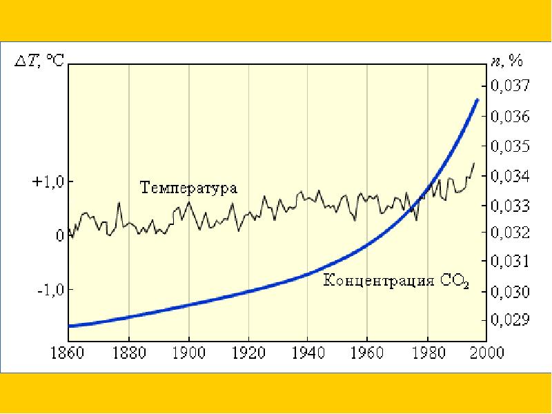 Концентрация углекислого газа. Концентрация углекислого газа в атмосфере земли за последние 100 лет. Концентрация со2 в атмосфере динамика. Динамика концентрации co2 в атмосфере. График изменения концентрации co2 в атмосфере.