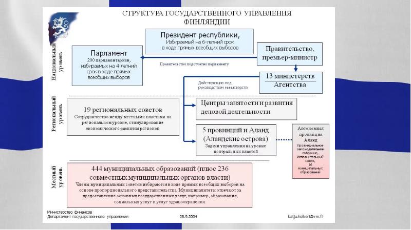 Политика по отношению к финляндии кратко. Государственное устройство Финляндии. Местное самоуправление в Финляндии. Государственный Строй Финляндии. Органы государственной власти в Финляндии.