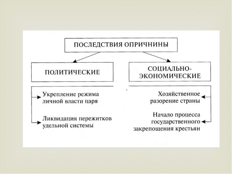 Схема ивана грозного опричнина