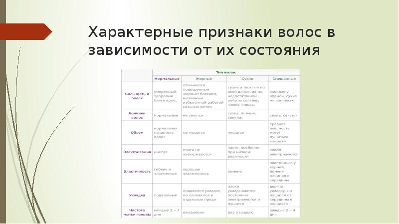 Характерные признаки волос в зависимости от их состояния Характерные признаки волос в зависимости от их состояния
