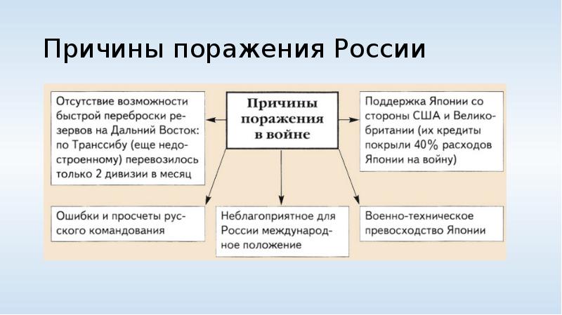 Последствия поражения в русско японской