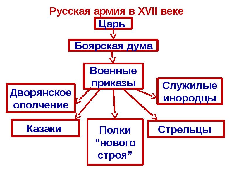 Внешняя политика в 17 веке в россии презентация 7 класс