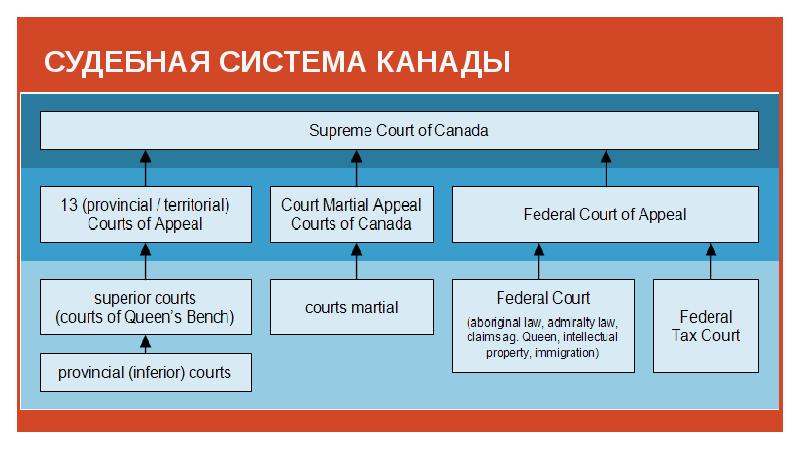 Судебная система в канаде презентация