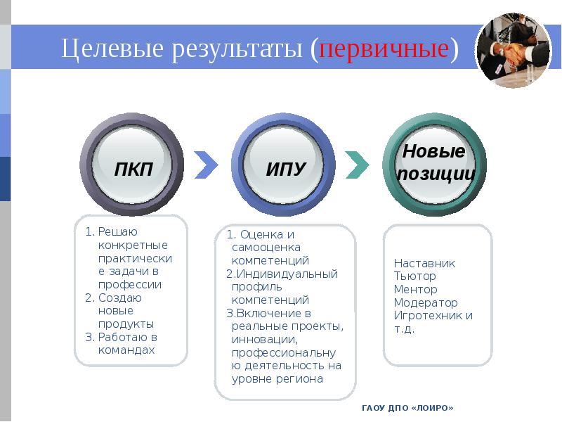 Включи навык историй. Целевой результат это. ГАОУ ДПО ЛОИРО. Целевые Результаты проекта. Какие задачи решают инновационные проекты.