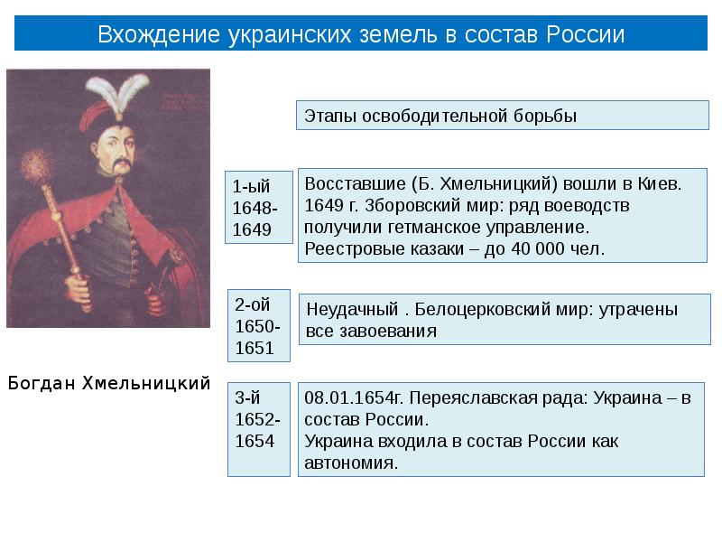 Вхождение украины в состав россии в 17 веке презентация