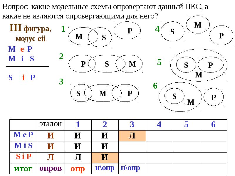 Правила фигур. Круговые схемы простых категорических силлогизмов. Подобрать опровергающие схемы для неправильных силлогизмов.