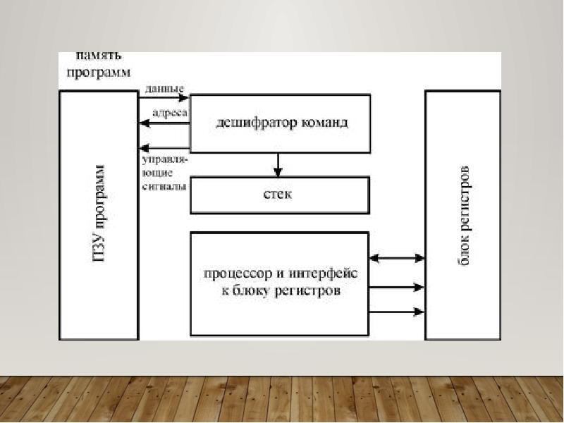 Схема гарвардской архитектуры