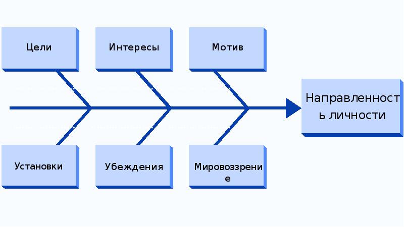 Направленность личности презентация