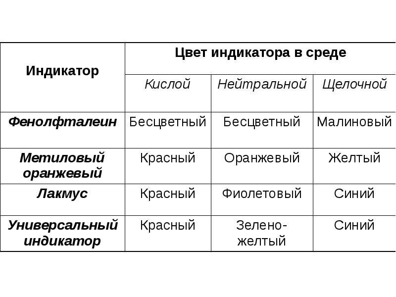 Среды в химии. Таблица изменения окраски индикаторов. Цвета индикаторов химия. Изменение окраски индикаторов в различных средах. Окраска индикаторов в средах.