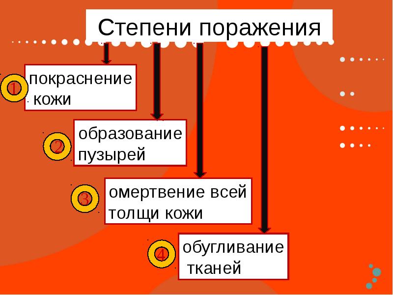 Ожоги презентация обж 10 класс